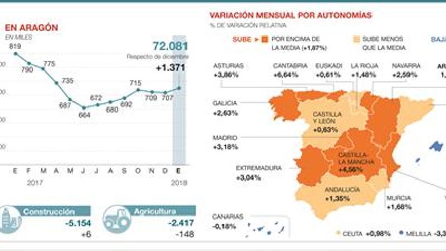 Casi el 98% del paro creado en enero en Aragón fue femenino