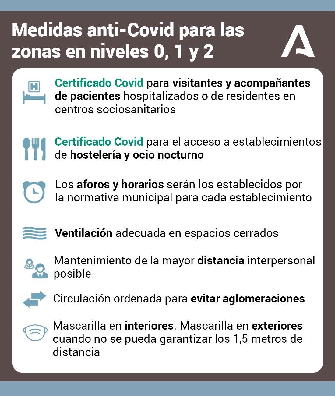 Medidas según el nivel de alerta sanitaria en Andalucía.