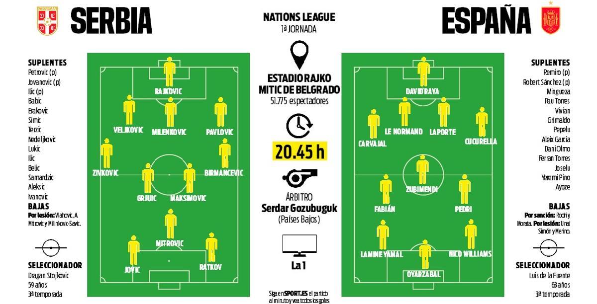 Alineaciones probables de Serbia y España