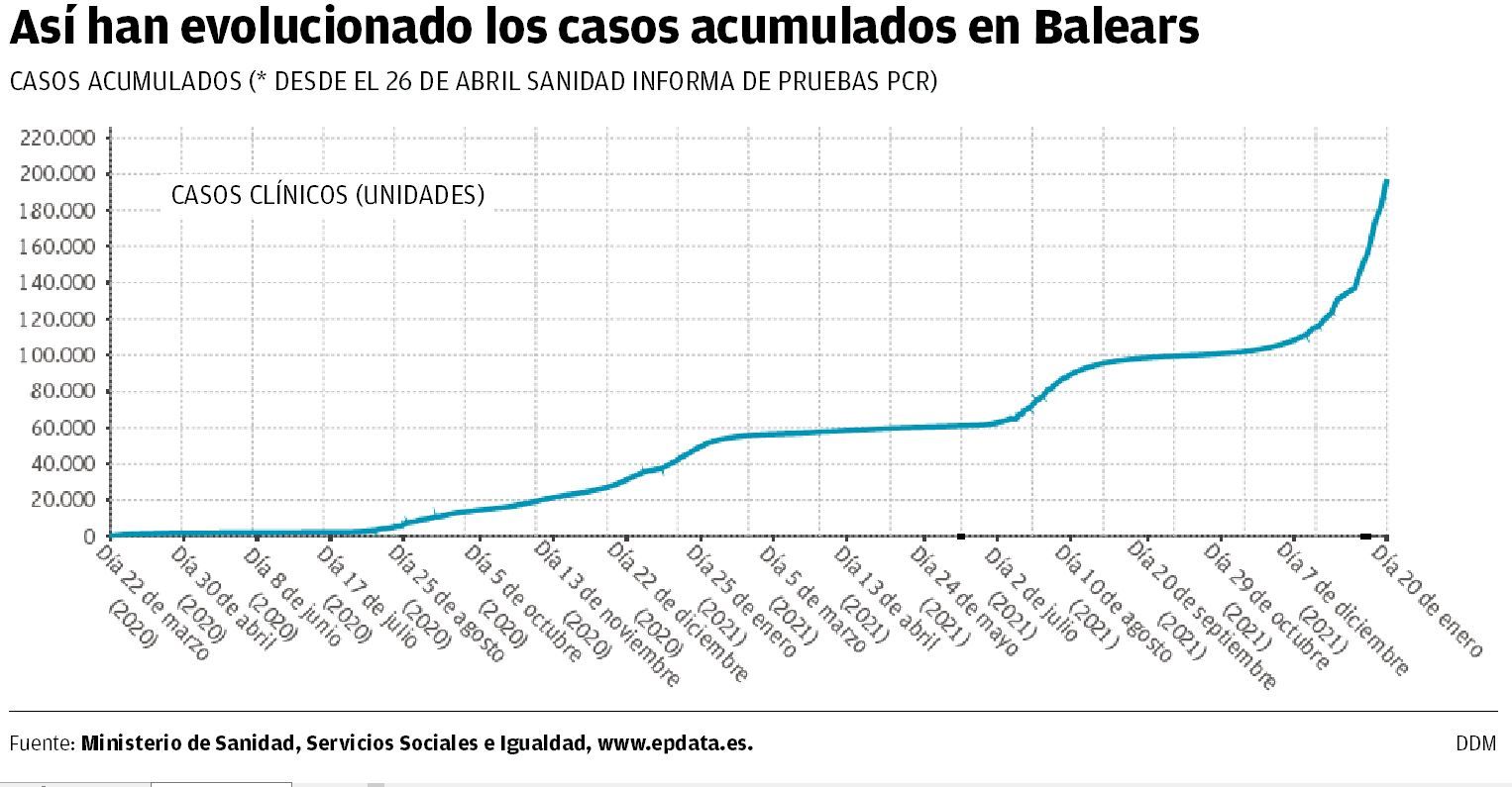 La sexta ola concentra la mitad de los casos de covid que ha sufrido Balears