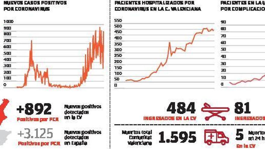 La pandemia se ceba con Alicante en el último fin de semana de verano