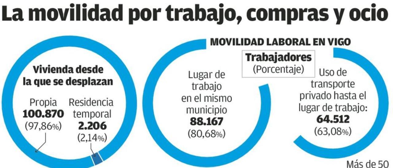 Dos de cada tres trabajadores vigueses acuden a su puesto en su vehículo particular