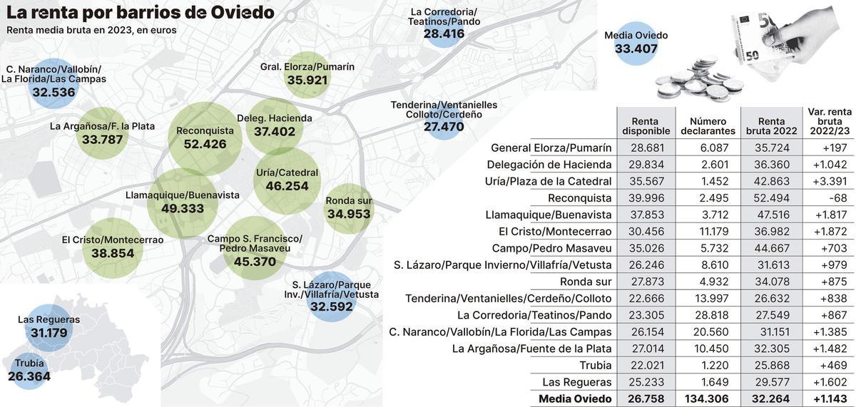 El Oviedo más rico frente al más pobre: los vecinos del entorno del Reconquista ganan el doble que los de Trubia