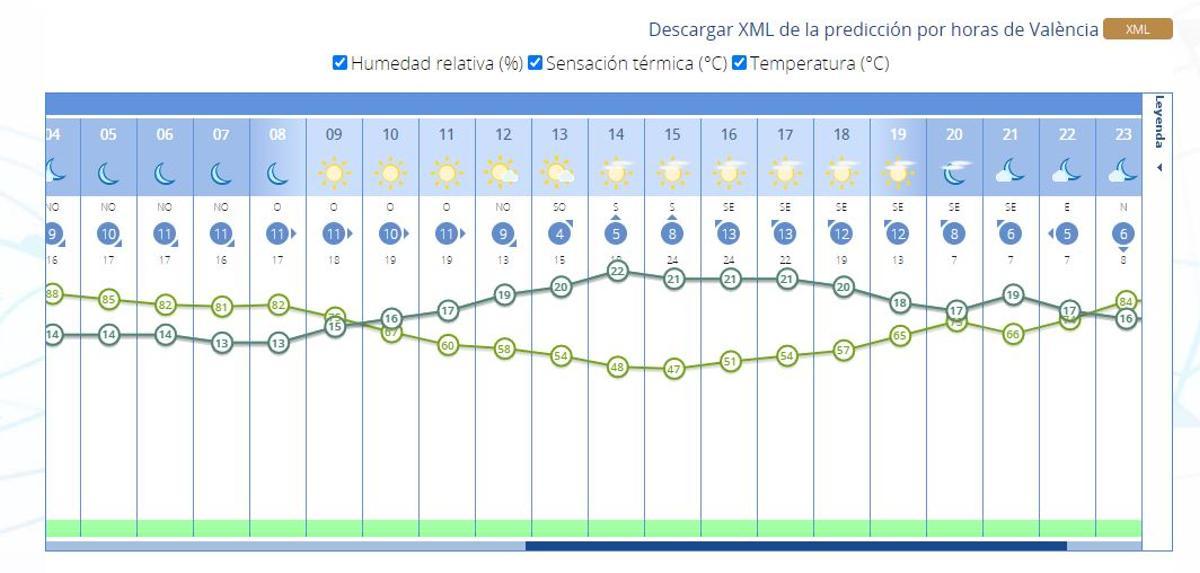 Tiempo en Valencia por horas