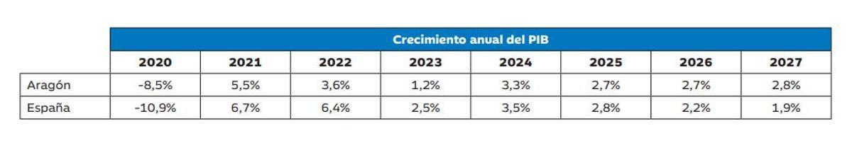Previsiones de crecimiento del PIB. Julio de 2026 (mismas que en abril de 2026)
