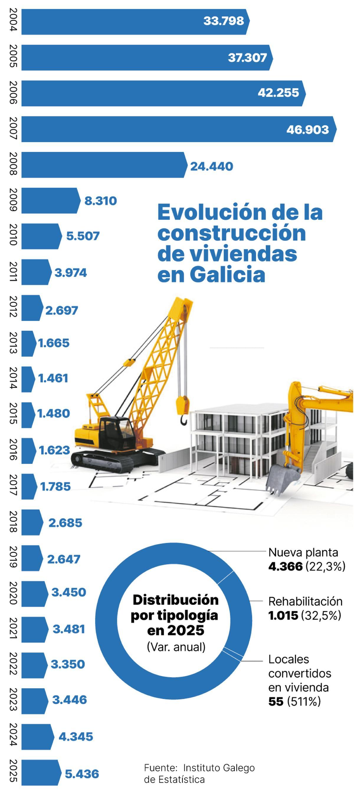 Evolución de la construcción de viviendas en Galicia