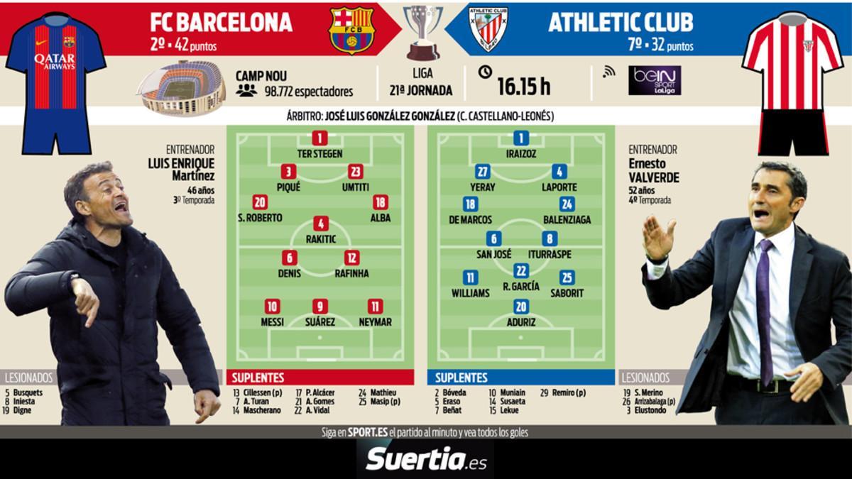 Estas son las posibles alineaciones de Barcelona y Athletic de este sábado