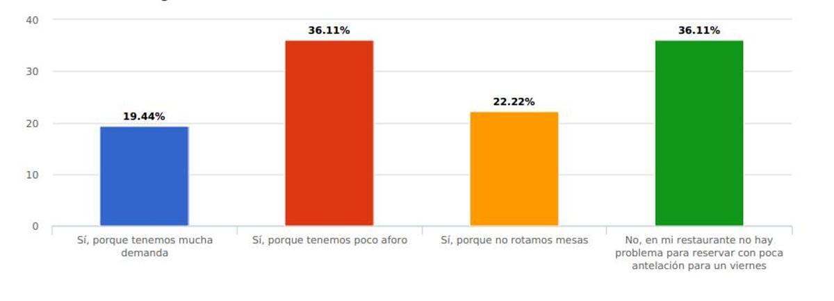 La dificultad para reservar mesa con poca antelación ya es una realidad para muchos restaurantes madrileños: el 36,1 % lo atribuye a la alta demanda, otro 36,1 % al aforo limitado y el 22,2 % a la baja rotación de mesas, según una encuesta de Hostelería Madrid.