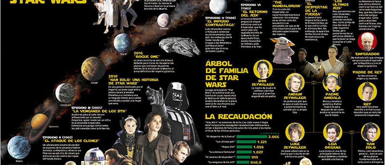 Cronología y genealogía de &quot;Star Wars&quot;