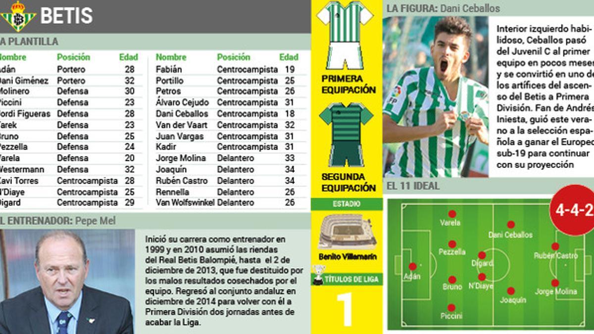 Todos los datos del Betis de la Liga BBVA 2015/2016