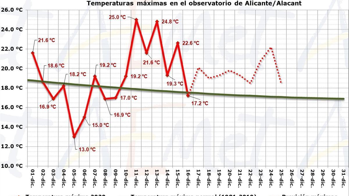 Evolución de las temperturas en el observatorio de Ciudad Jardín de Alicante