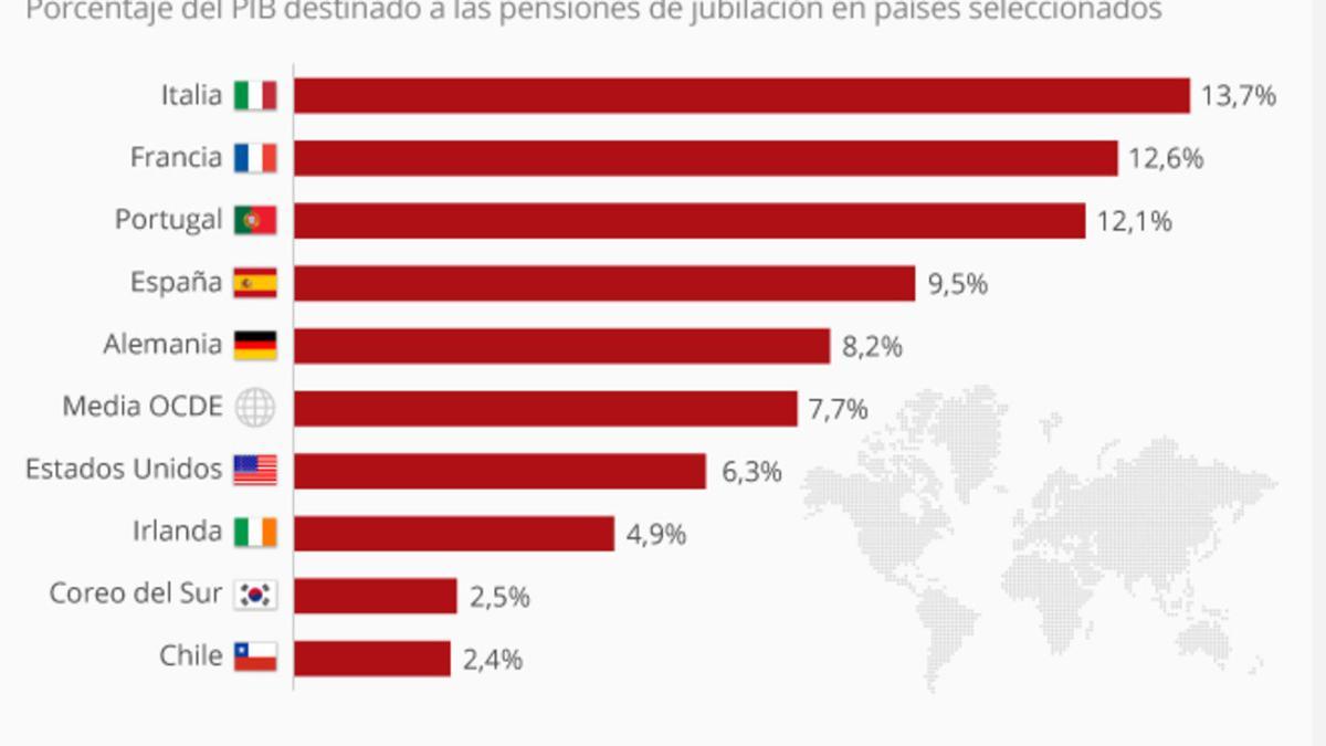 Gasto en pensiones por países.