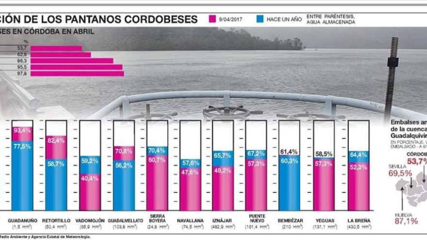 Córdoba acumula casi 130 litros de déficit hídrico y no se esperan lluvias