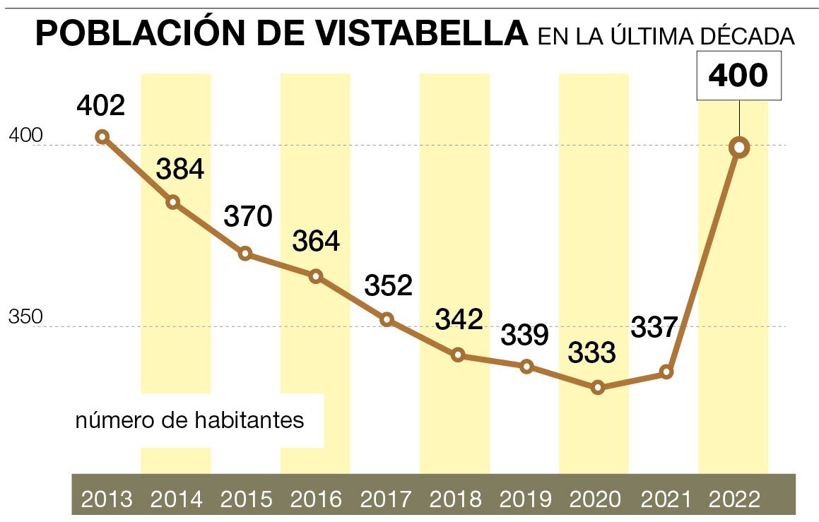 Población de Vistabella en la última década.