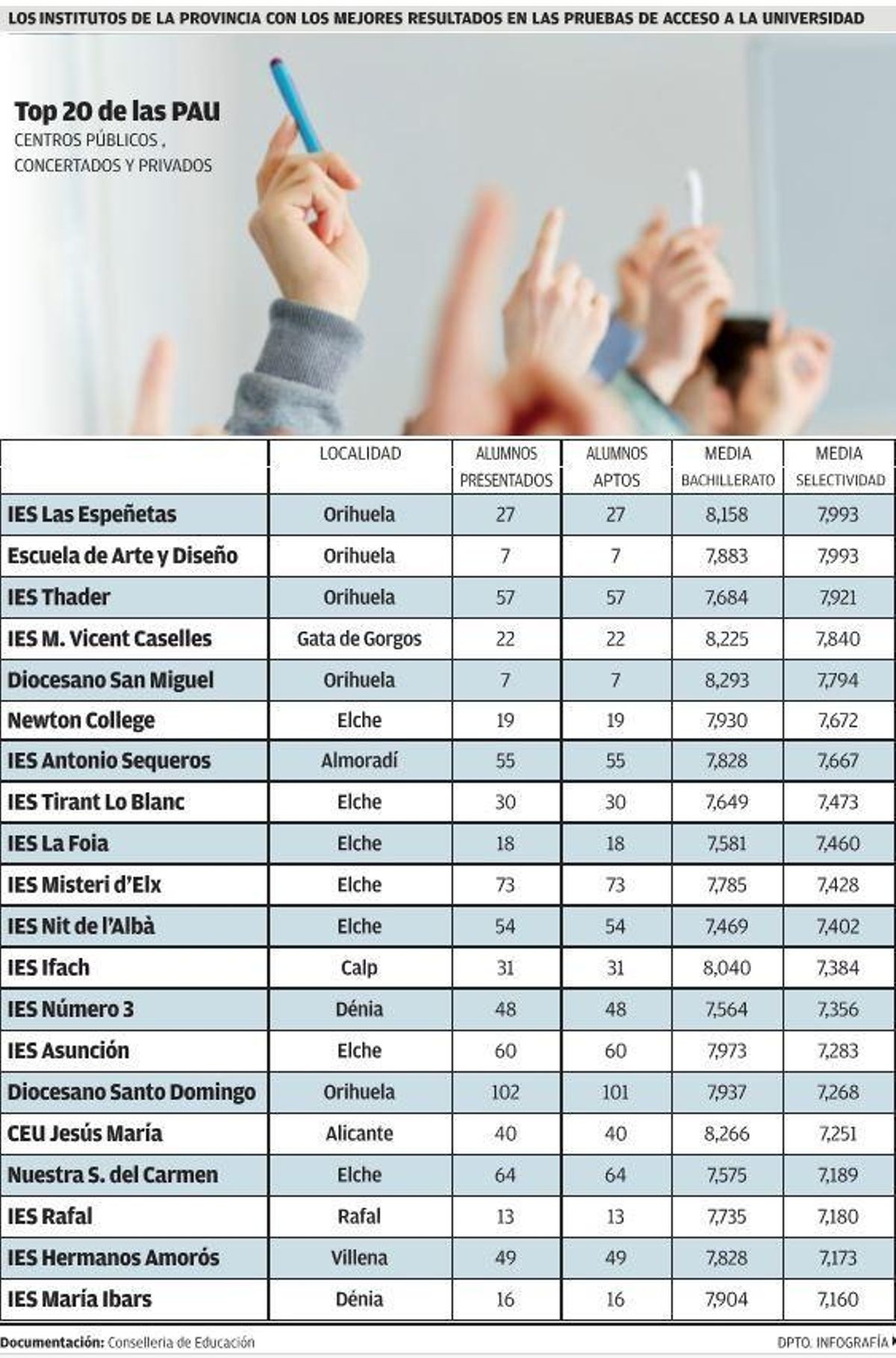 Los 20 institutos de la provincia con las mejores notas de selectividad