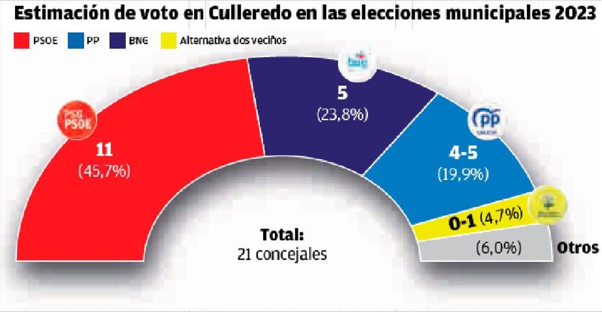 Estimación del voto en Culleredo