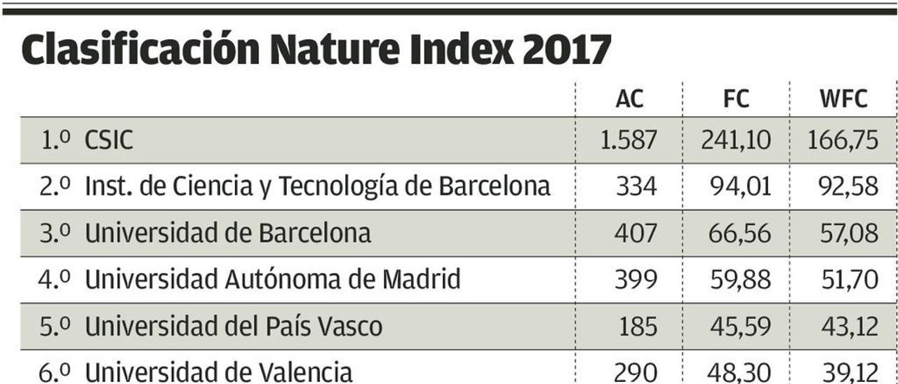 La Universidad de Oviedo, puntera en España en investigación en Física y Química