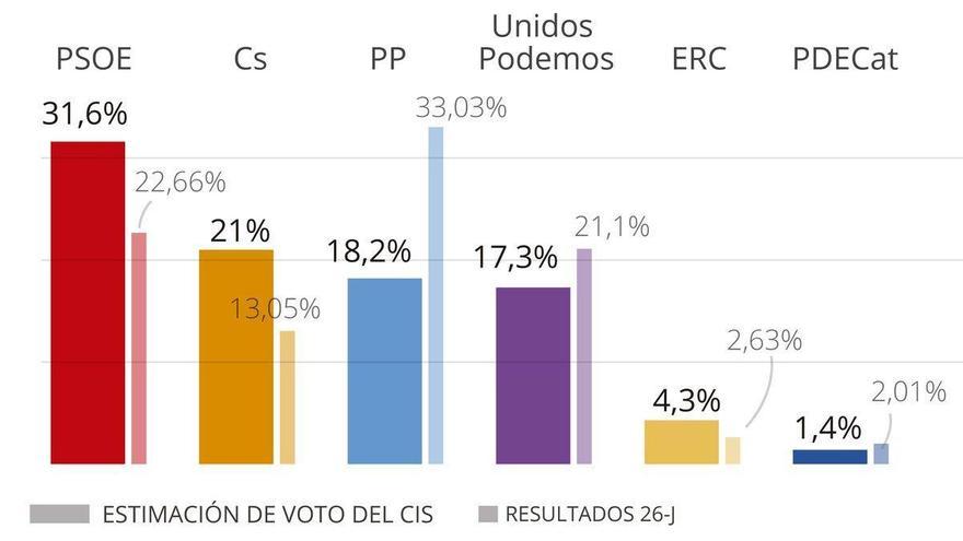 El CIS hunde a Casado y aviva la tensión entre el Gobierno y el PP