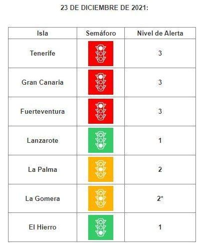 Niveles de alerta sanitaria en Canarias