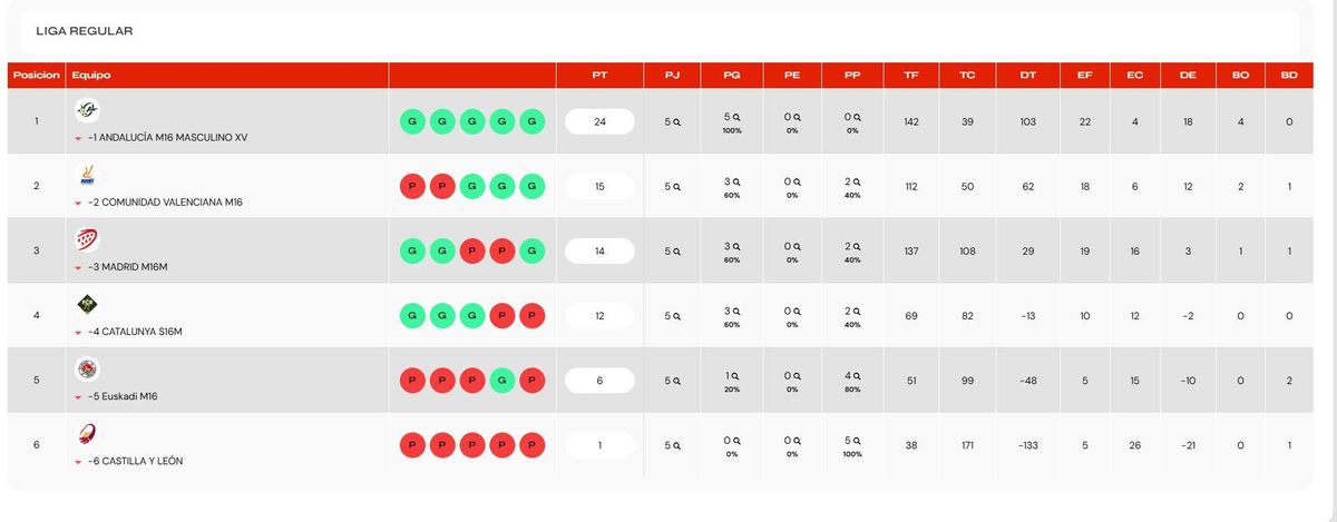 Clasificación.
