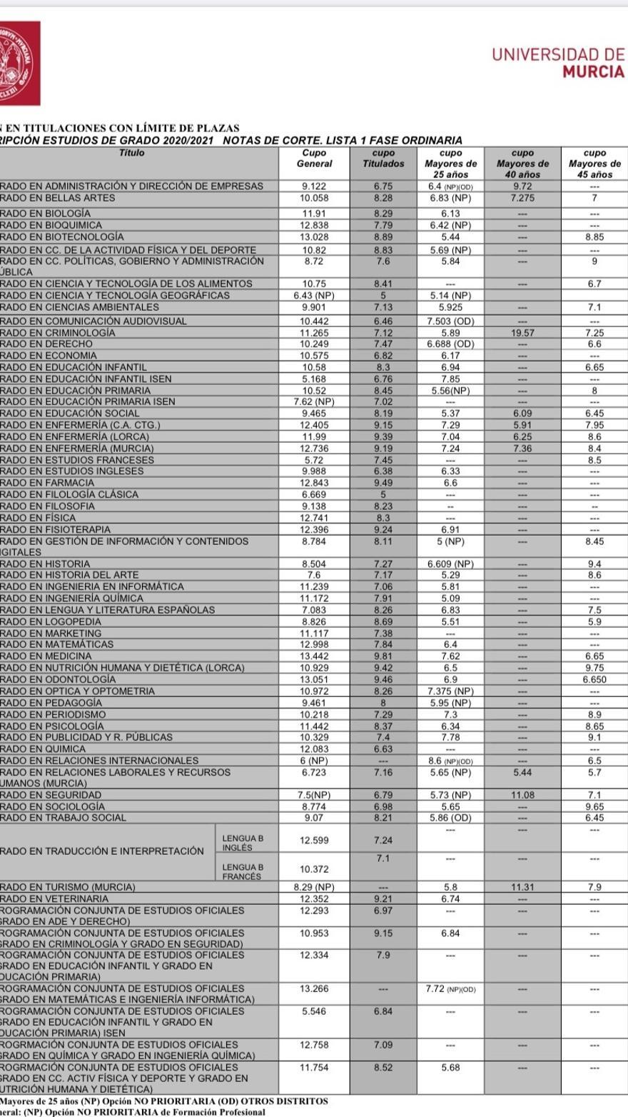 Consulta las notas de corte de la primera lista de los grados de la UMU -  La Opinión de Murcia