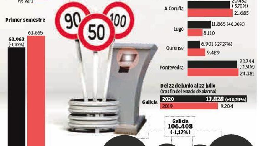 Las multas de velocidad se disparan un 50% tras el estado de alarma con 460 cada día