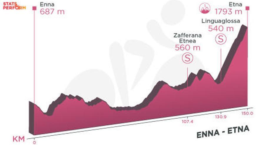 Perfil de la etapa de hoy del Giro de Italia 2020: Enna-Etna