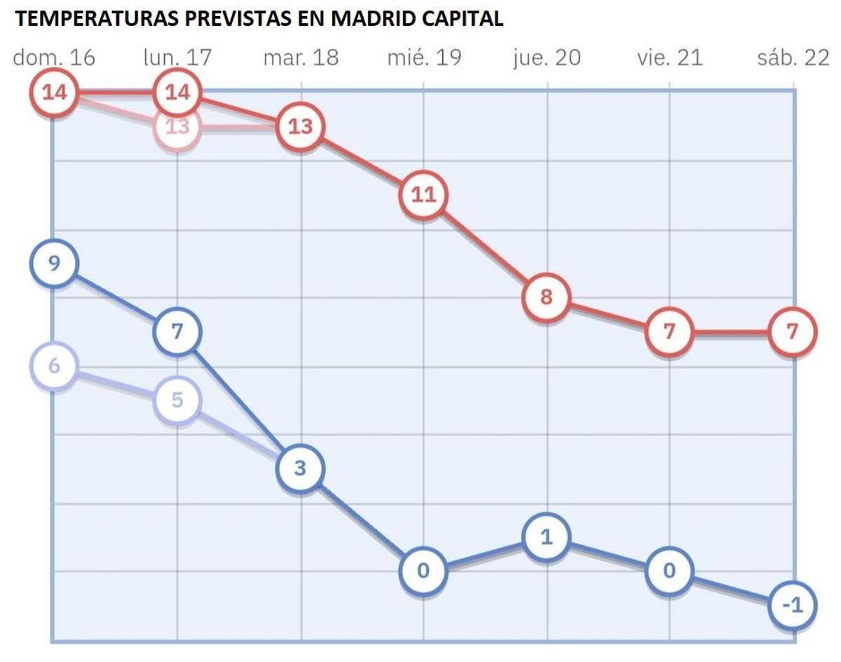 Temperaturas previstas por Aemet en Madrid capital