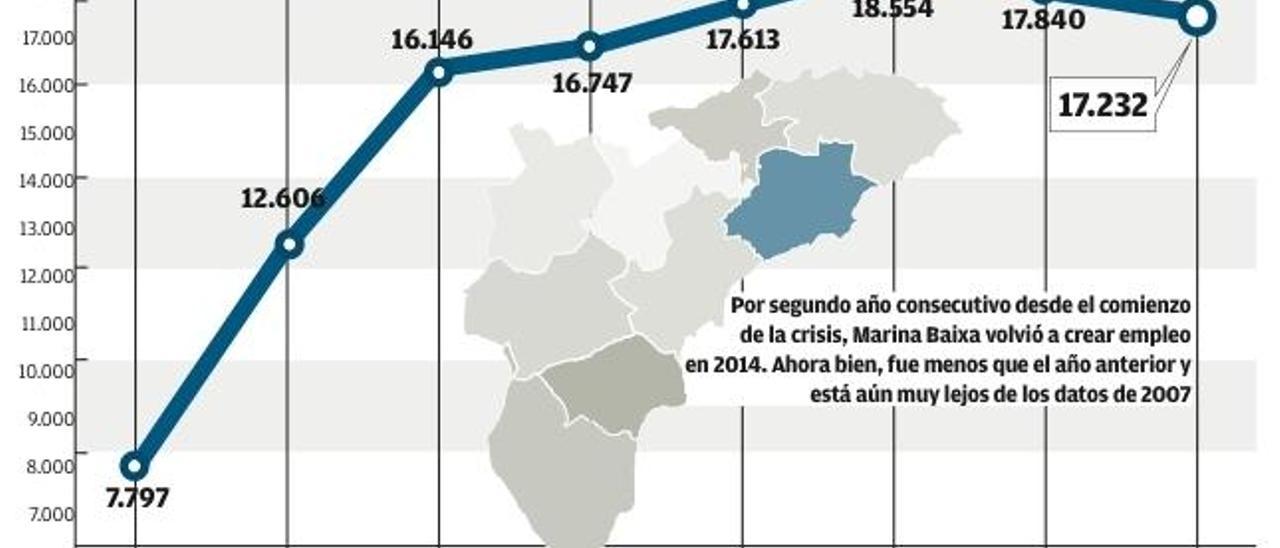 La comarca frena el empleo pese a los datos turísticos