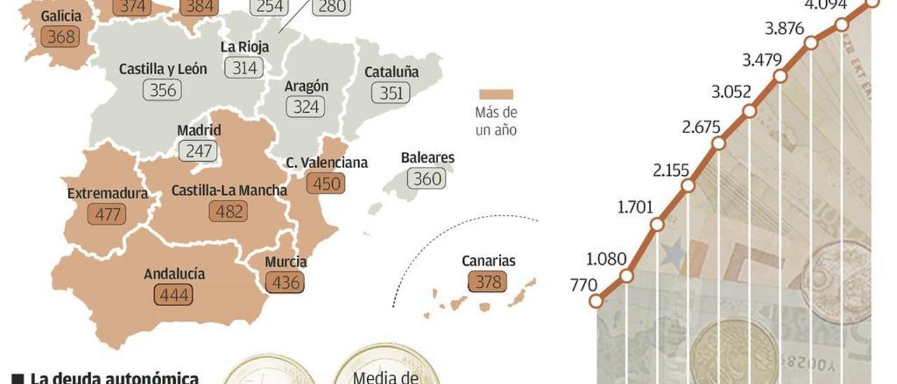 Un año de sueldo para la deuda pública