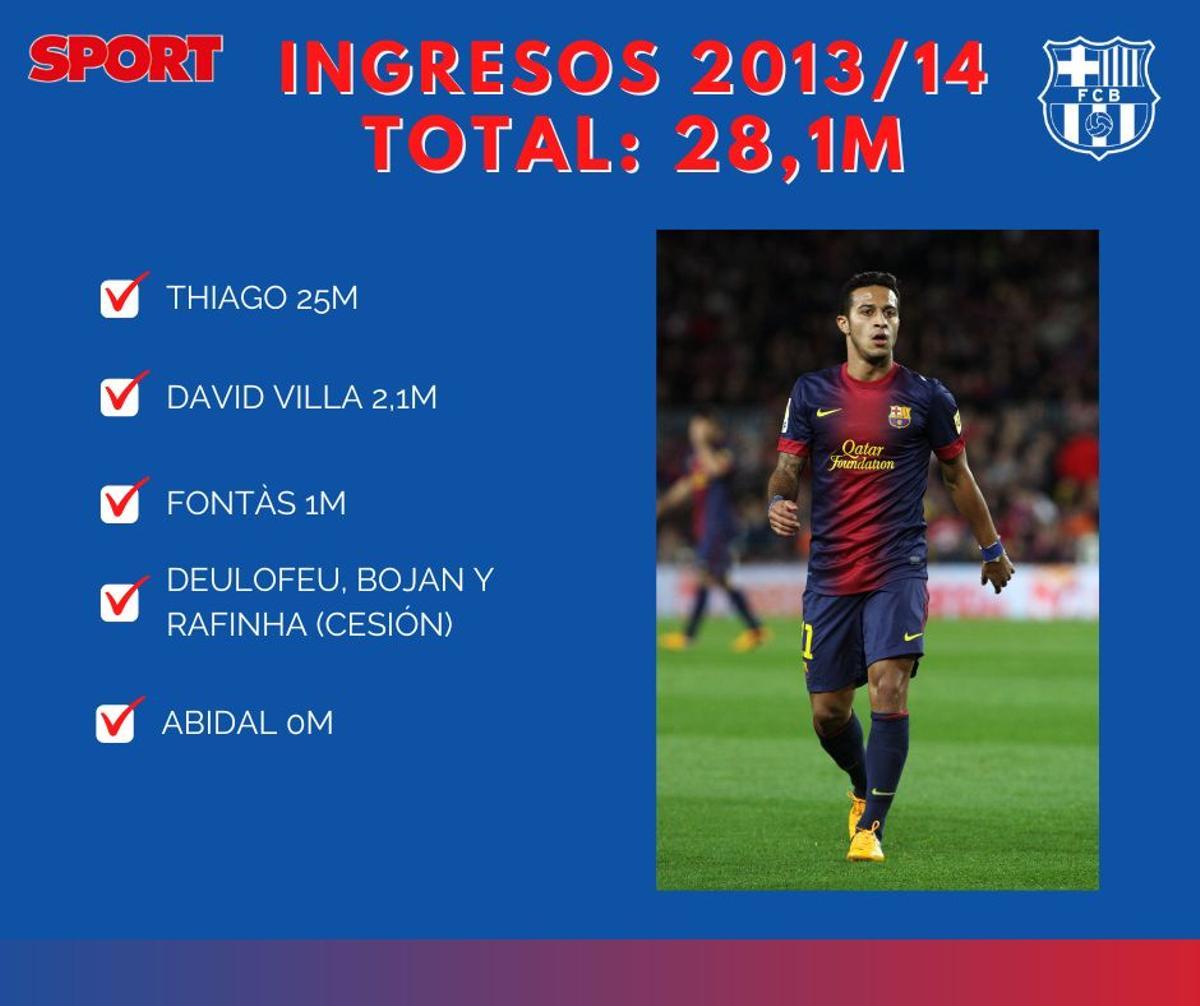 2013/14 - Ingresos 2013/14 - Ingresos