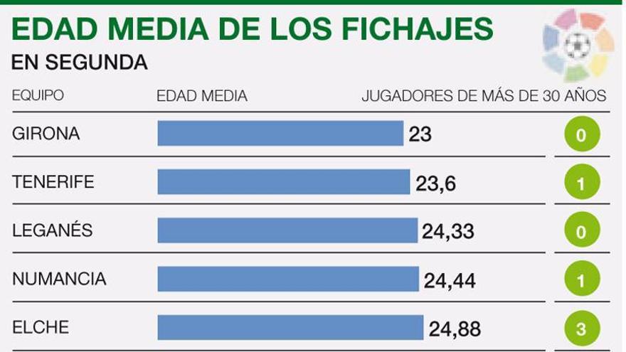 Córdoba y Alavés protagonizan las contrataciones de mayor edad