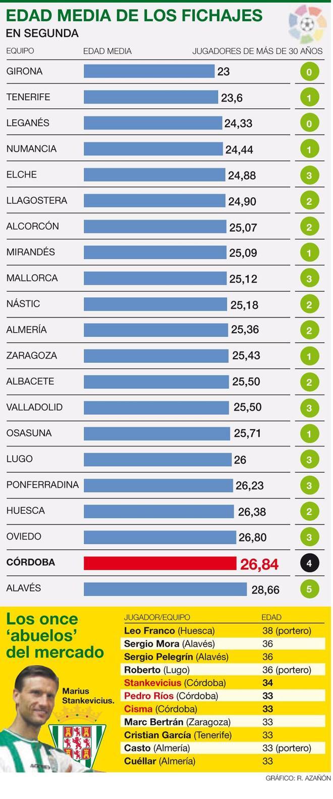 Córdoba y Alavés protagonizan las contrataciones de mayor edad