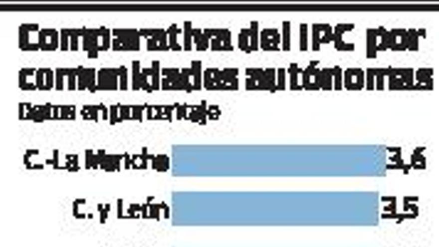 El IPC sube al 2,9%, con Canarias como región menos inflaccionaria