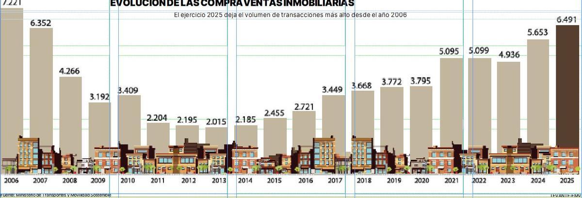 Evolución de las transacciones inmobiliarias en la Ribera por años.