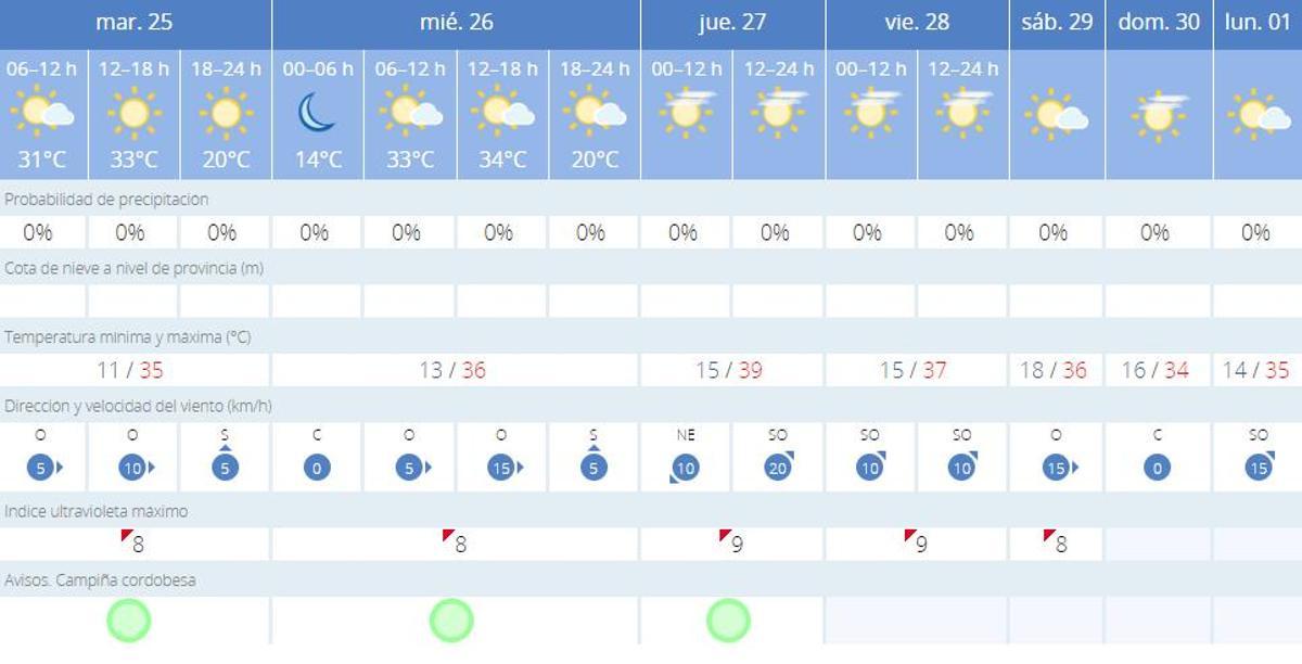 Pronóstico de la Aemet hasta el lunes 1 de mayo en Córdoba.