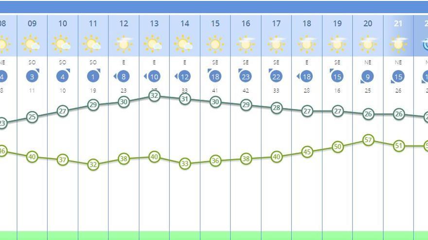 El tiempo en Valencia para este lunes según Aemet.es