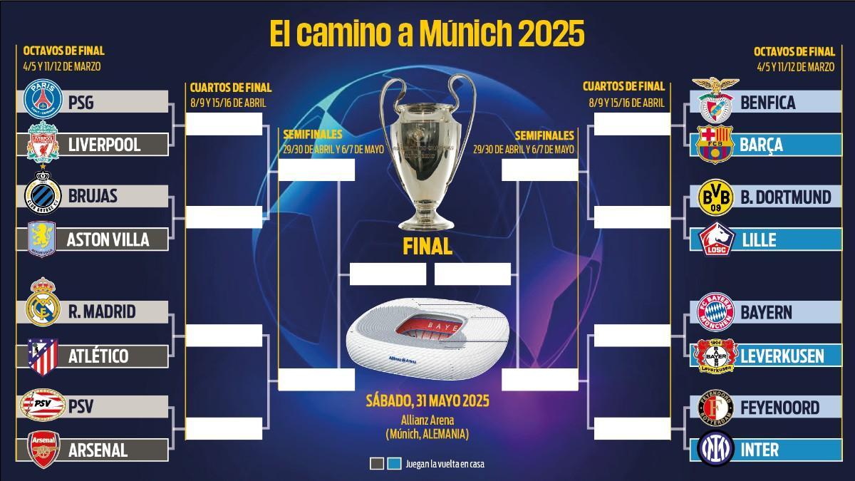 Así quedan los octavos de la Champions League