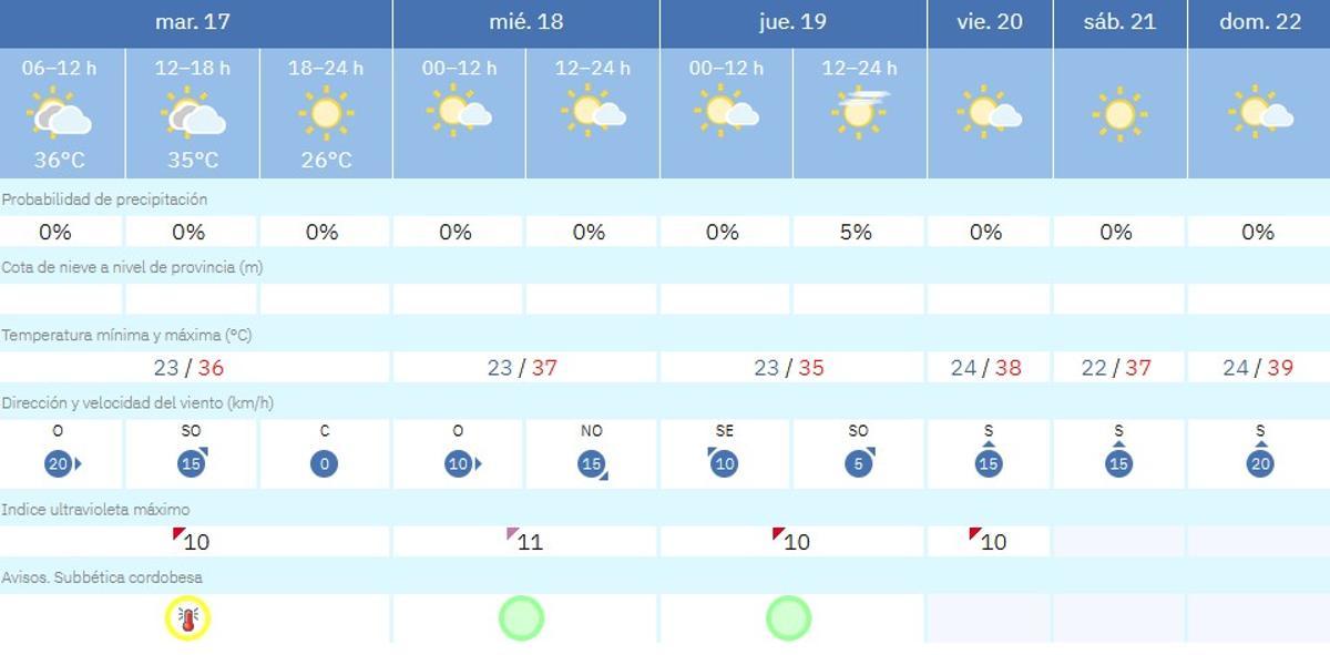 El tiempo en Lucena