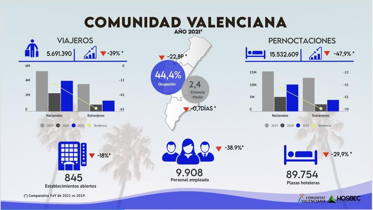 Evolución del sector hotelero en la Costa Blanca en 2021