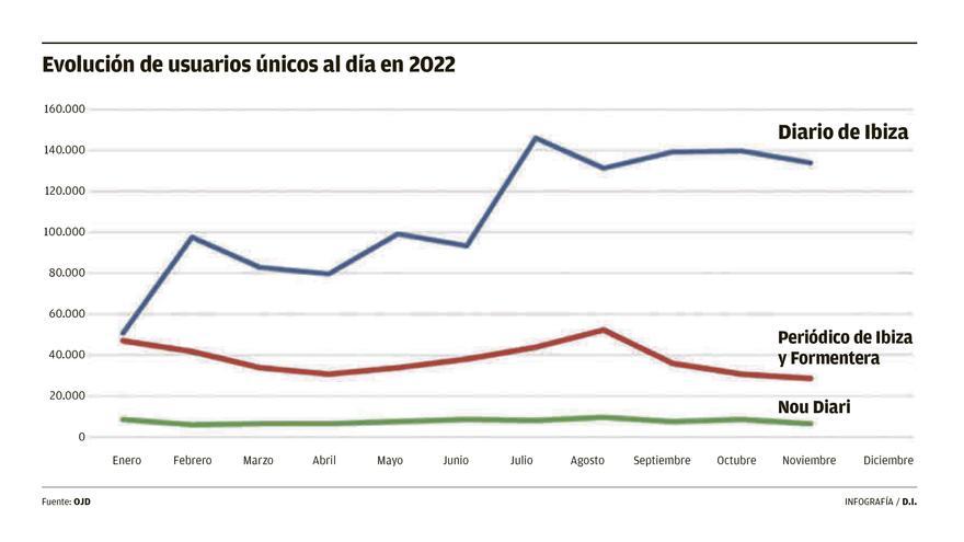 Diario de Ibiza, líder indiscutible de la información en las Pitiusas