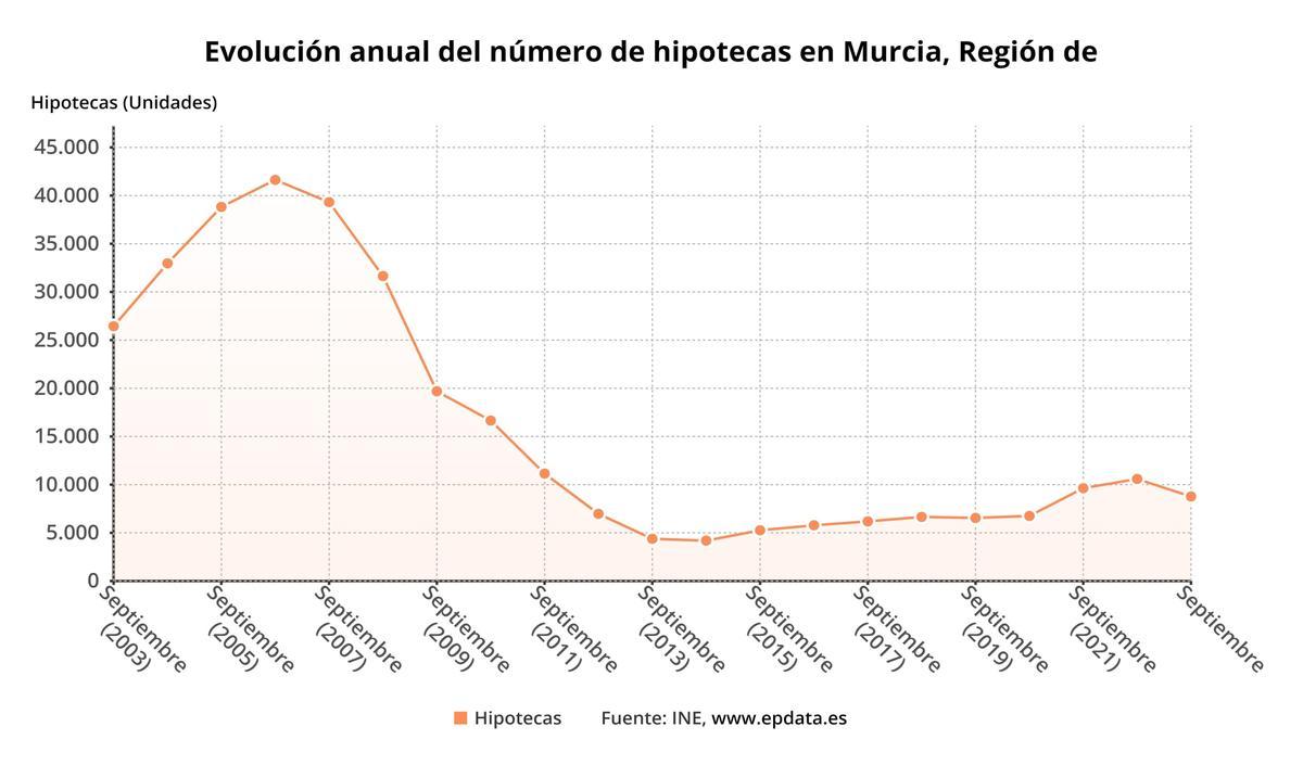 Evolución anual del número de hipotecas en la Región de Murcia