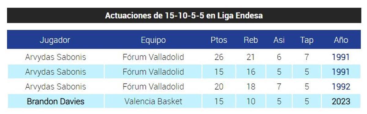 Las mejores actuaciones 15-10-5-5 en la Liga acb Endesa