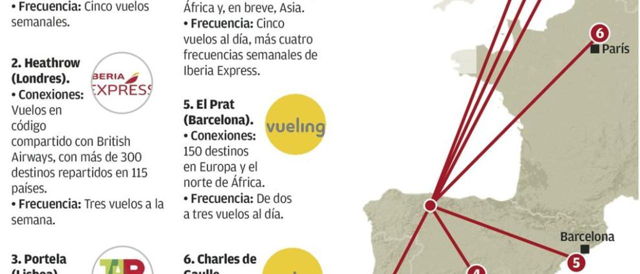 Asturias elige Londres frente a Madrid para enlazar con otros vuelos internacionales