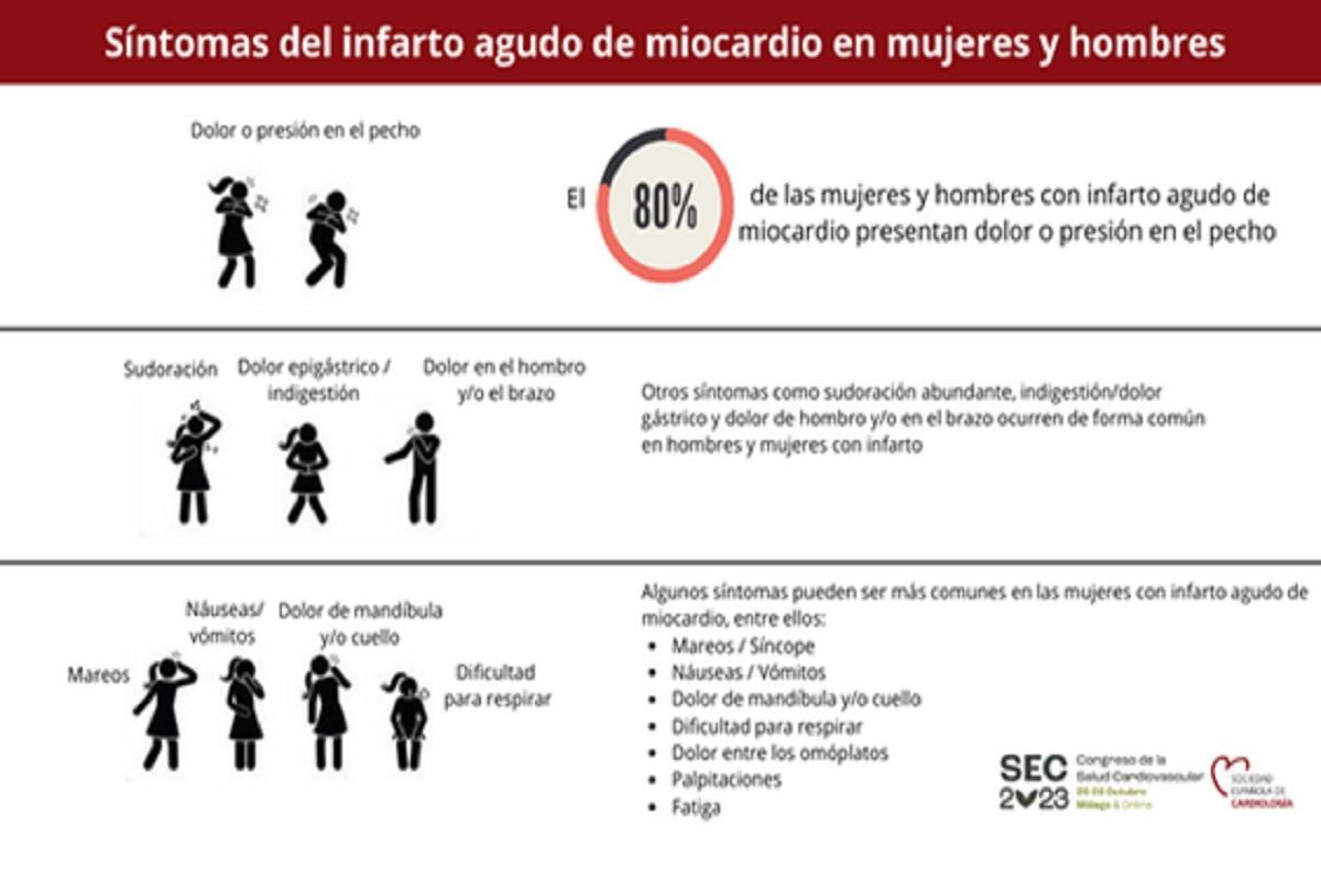 El dolor en el pecho es el principal síntoma en el 80% de los infartos en mujeres.