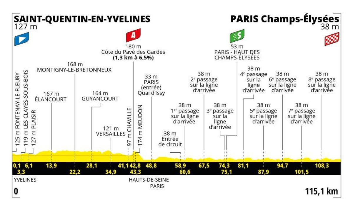 Etapa 21 del Tour de França 2023: horari, recorregut i perfil