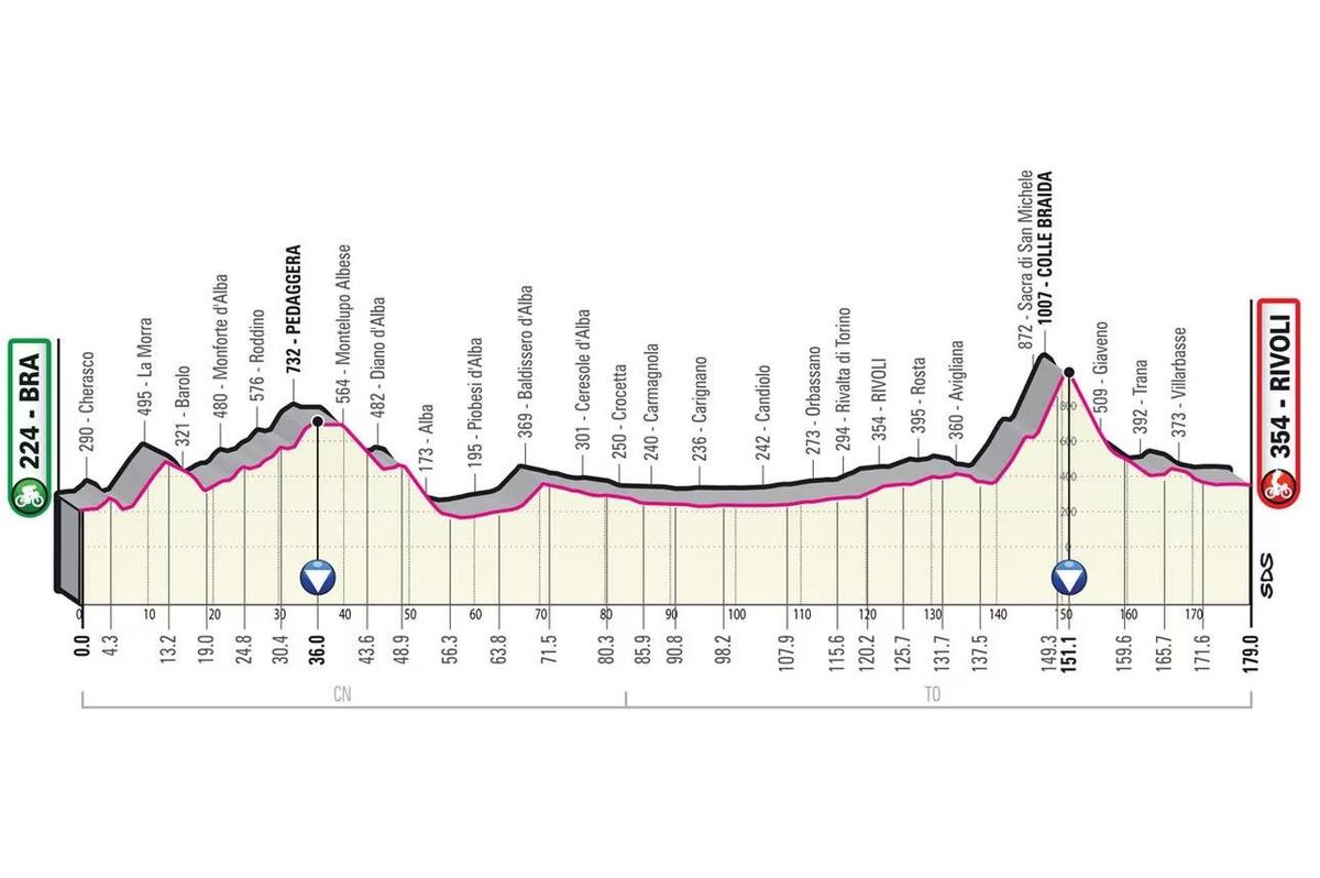 Etapa 12. Bra-Rivoli 179 km.