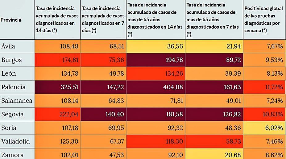 Tabla con los indicadores de incidencia del COVID en la comunidad. | Jcyl