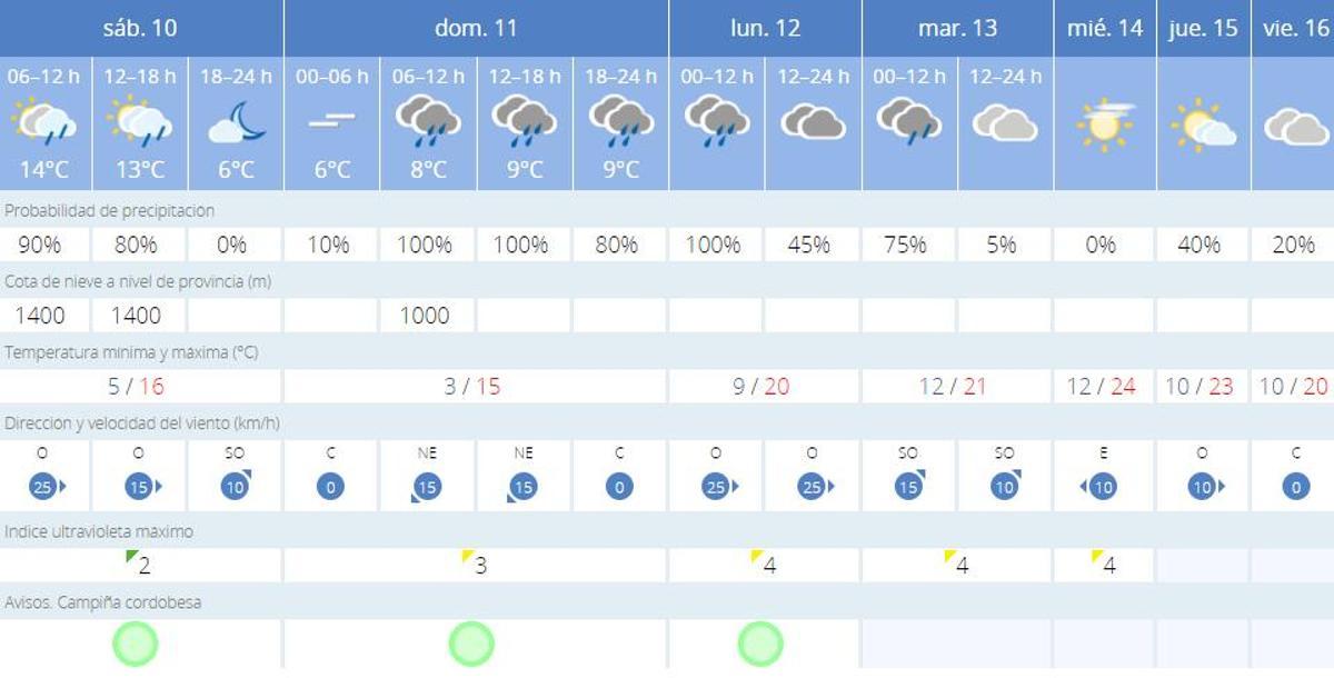 El tiempo en Córdoba.