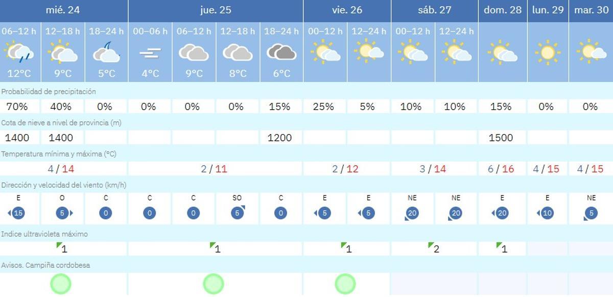 El tiempo en Córdoba